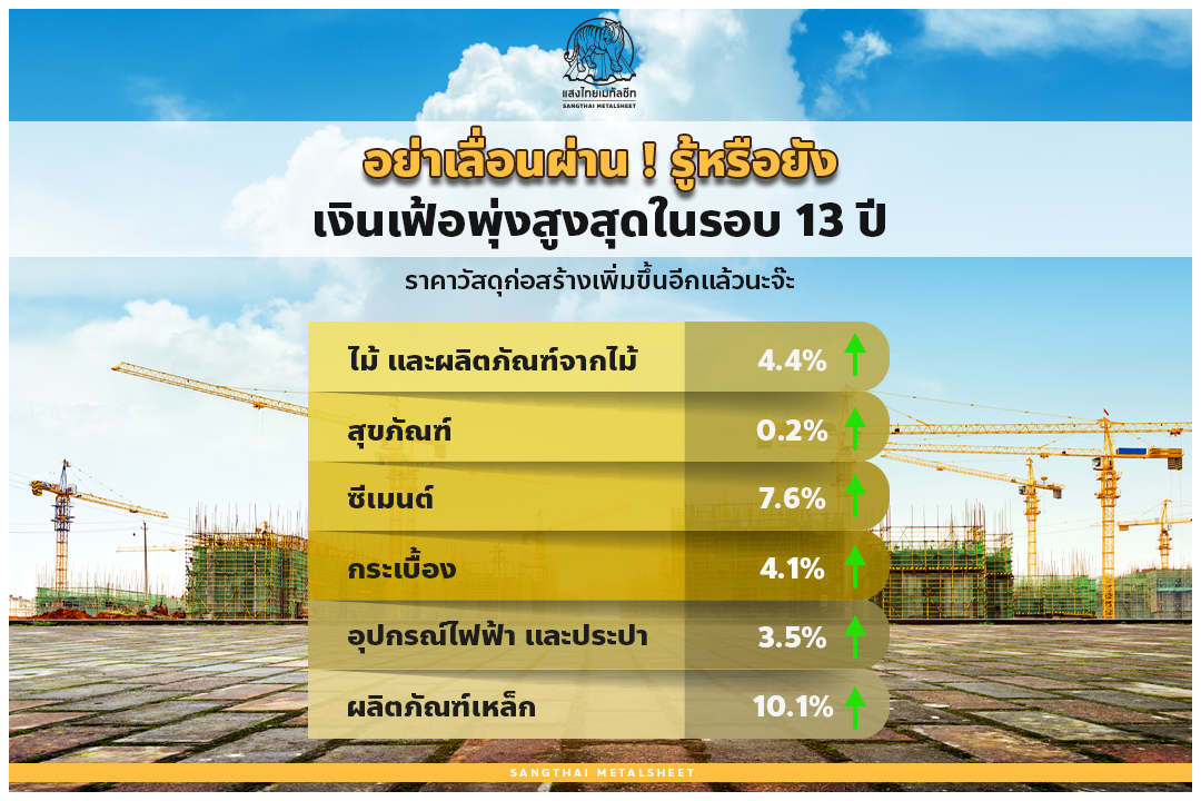 อย่าเลื่อนผ่าน ! รู้หรือยัง เงินเฟ้อพุ่งสูงสุดในรอบ 13 ปี