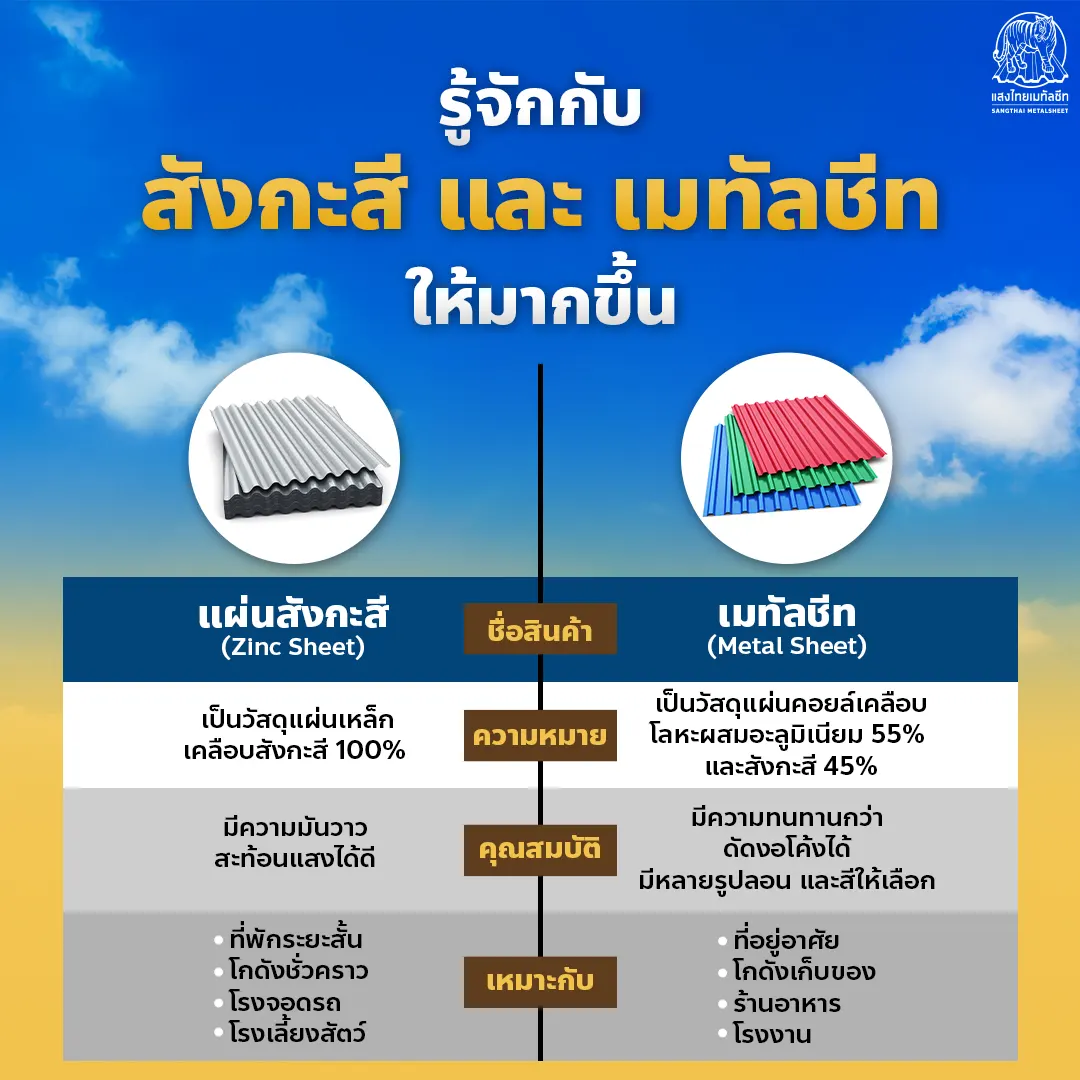 ทำความรู้จัก เมทัลชีทกับสังกะสี ให้มากขึ้น
