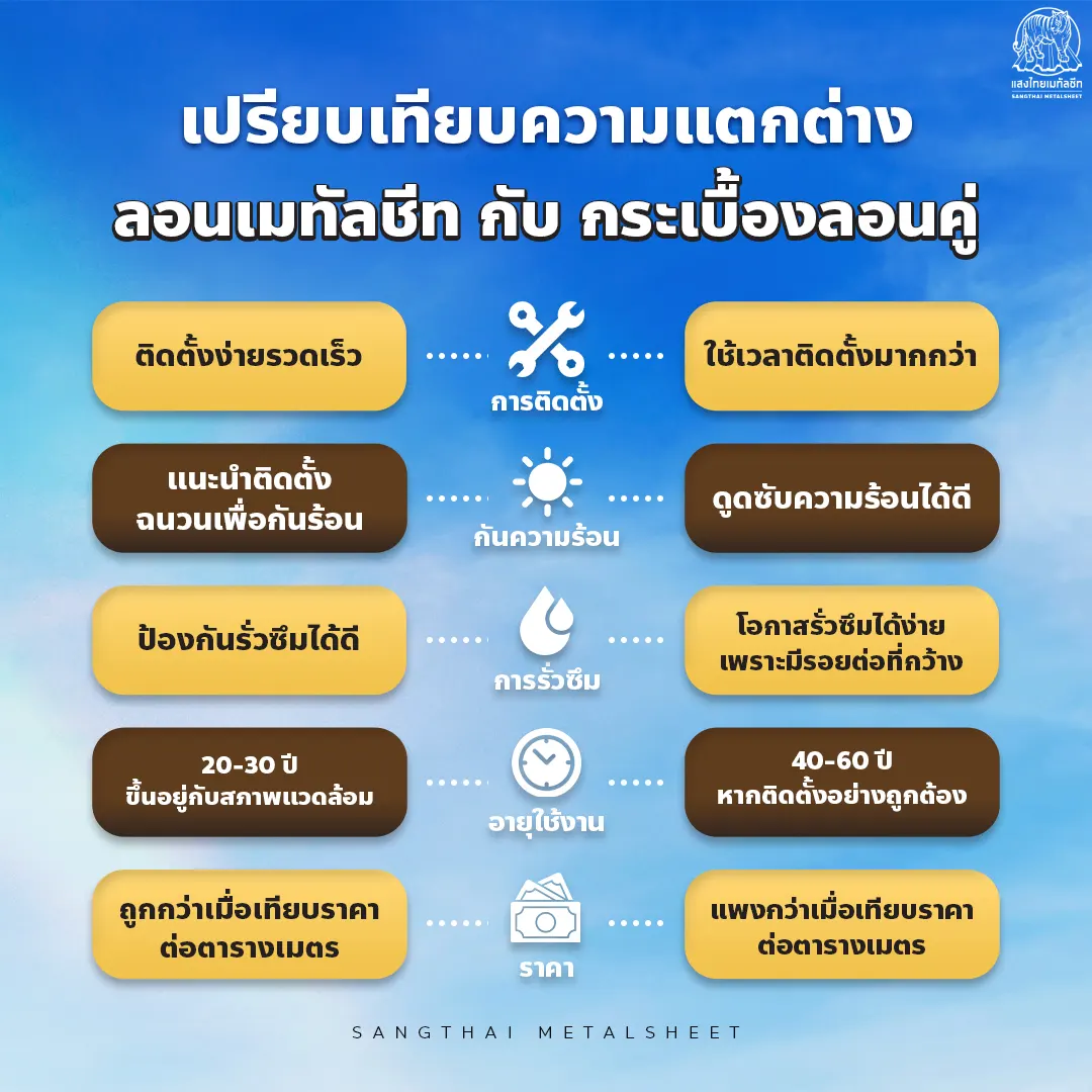 เมทัลชีท กับ กระเบื้องลอนคู่แตกต่างกันอย่างไร ? 